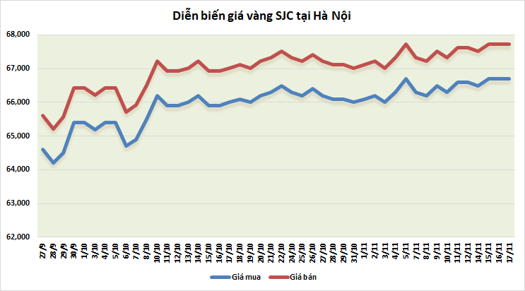 Thị trường vàng sáng 17/11: Giảm nhẹ dù thị trường vẫn đầy kỳ vọng thi truong vang sang 1711 giam nhe du thi truong van day ky vong
