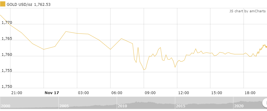 Thị trường vàng sáng 18/11: Tăng trở lại nhưng triển vọng “u ám” thi truong vang sang 1811 tang tro lai nhung trien vong u am