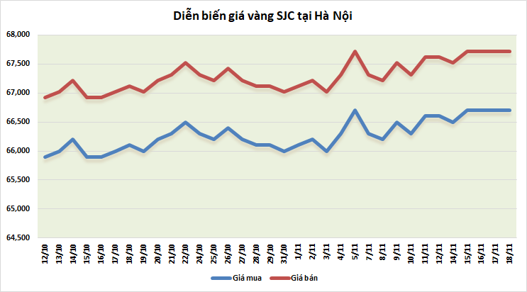 Thị trường vàng sáng 18/11: Tăng trở lại nhưng triển vọng “u ám” thi truong vang sang 1811 tang tro lai nhung trien vong u am