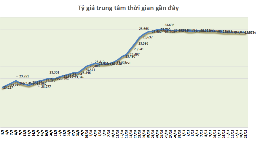 ty gia sang 2111 ty gia trung tam tiep tuc giam nhe 1 dong