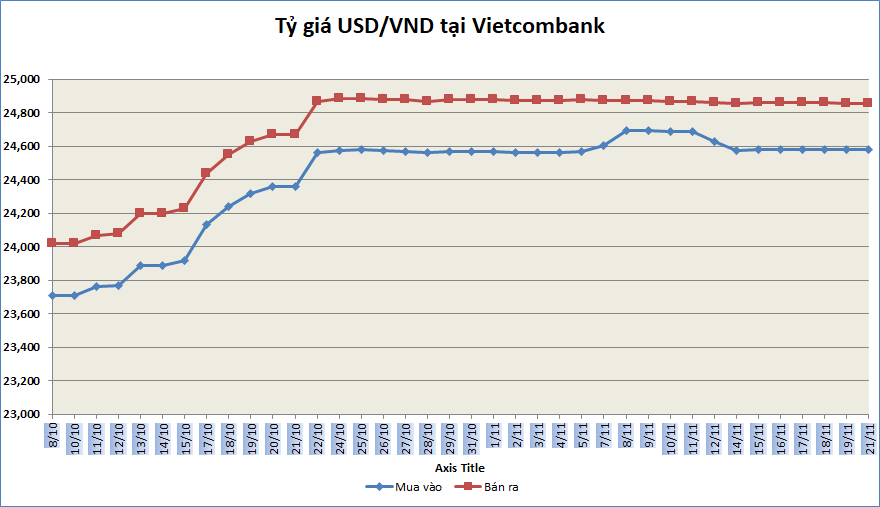 ty gia sang 2111 ty gia trung tam tiep tuc giam nhe 1 dong