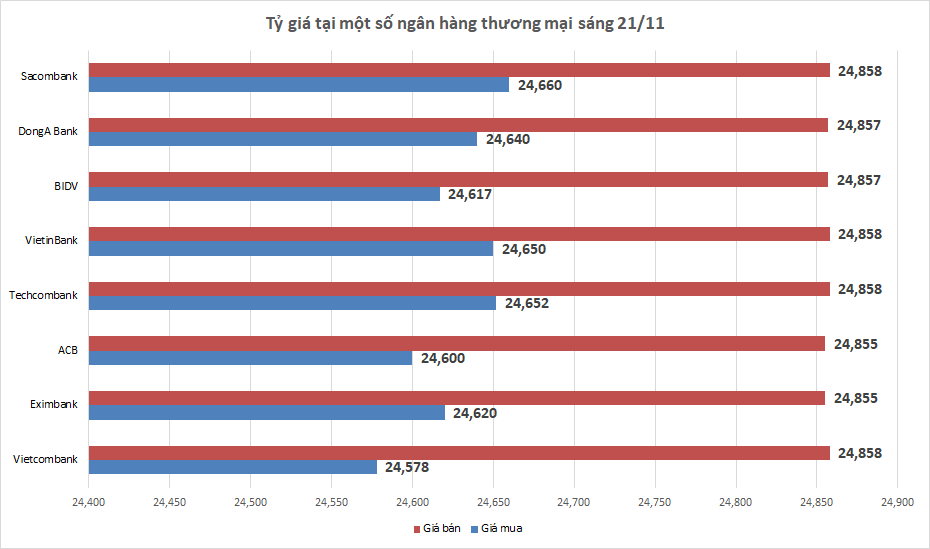 ty gia sang 2111 ty gia trung tam tiep tuc giam nhe 1 dong