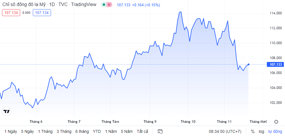 ty gia sang 2111 ty gia trung tam tiep tuc giam nhe 1 dong