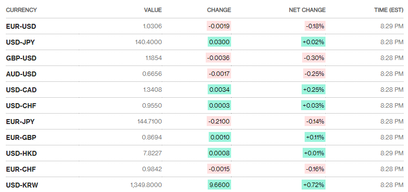 ty gia sang 2111 ty gia trung tam tiep tuc giam nhe 1 dong