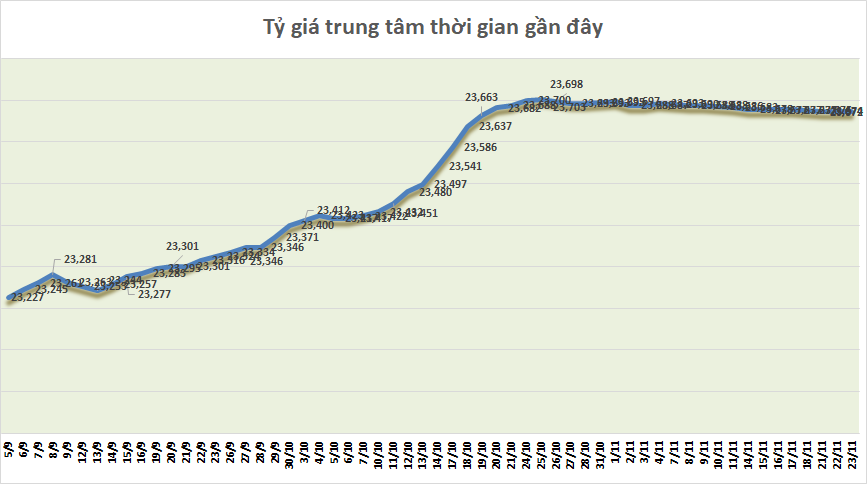 Tỷ giá sáng 23/11: Tỷ giá trung tâm giảm nhẹ 2 đồng ty gia sang 2311 ty gia trung tam giam nhe 2 dong