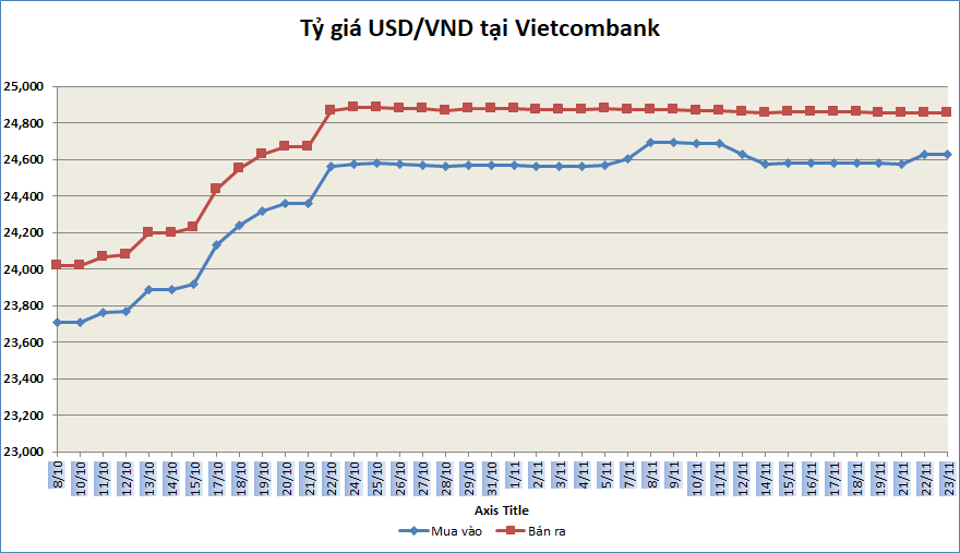 Tỷ giá sáng 23/11: Tỷ giá trung tâm giảm nhẹ 2 đồng ty gia sang 2311 ty gia trung tam giam nhe 2 dong