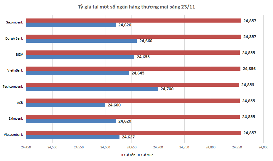 Tỷ giá sáng 23/11: Tỷ giá trung tâm giảm nhẹ 2 đồng ty gia sang 2311 ty gia trung tam giam nhe 2 dong