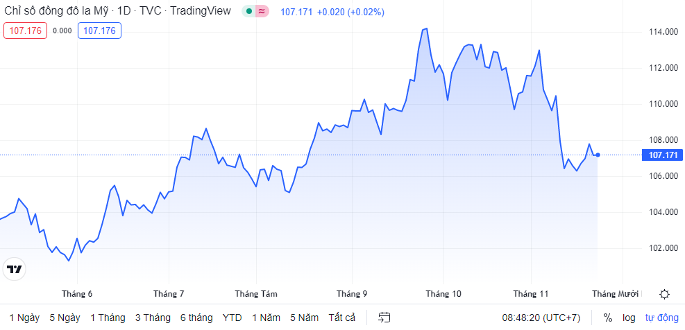 Tỷ giá sáng 23/11: Tỷ giá trung tâm giảm nhẹ 2 đồng ty gia sang 2311 ty gia trung tam giam nhe 2 dong