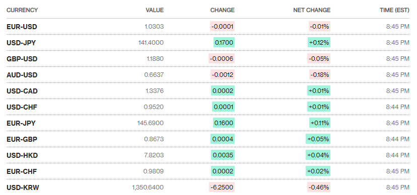 Tỷ giá sáng 23/11: Tỷ giá trung tâm giảm nhẹ 2 đồng ty gia sang 2311 ty gia trung tam giam nhe 2 dong
