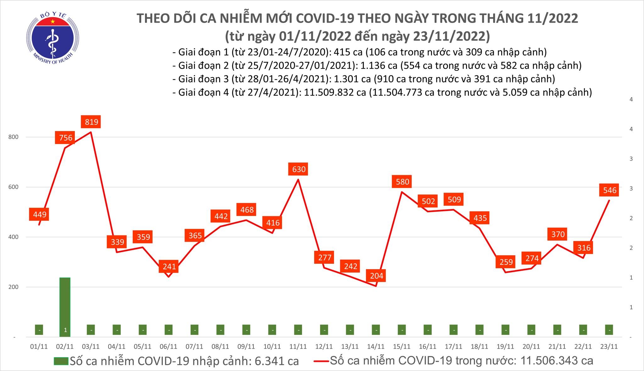 Việt Nam ghi nhận 546 ca mắc mới COVID-19 trong ngày 23/11 viet nam ghi nhan 546 ca mac moi covid 19 trong ngay 2311