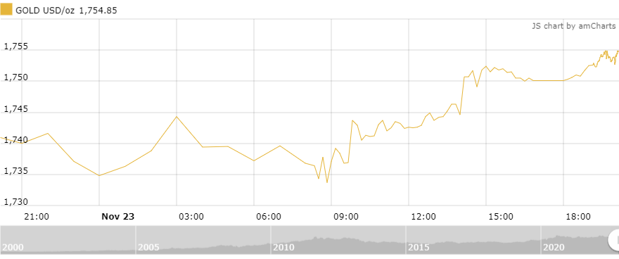 thi truong vang sang 2411 tiep da tang