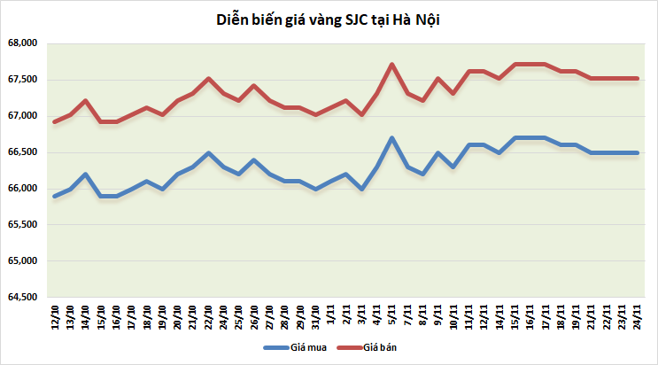 thi truong vang sang 2411 tiep da tang