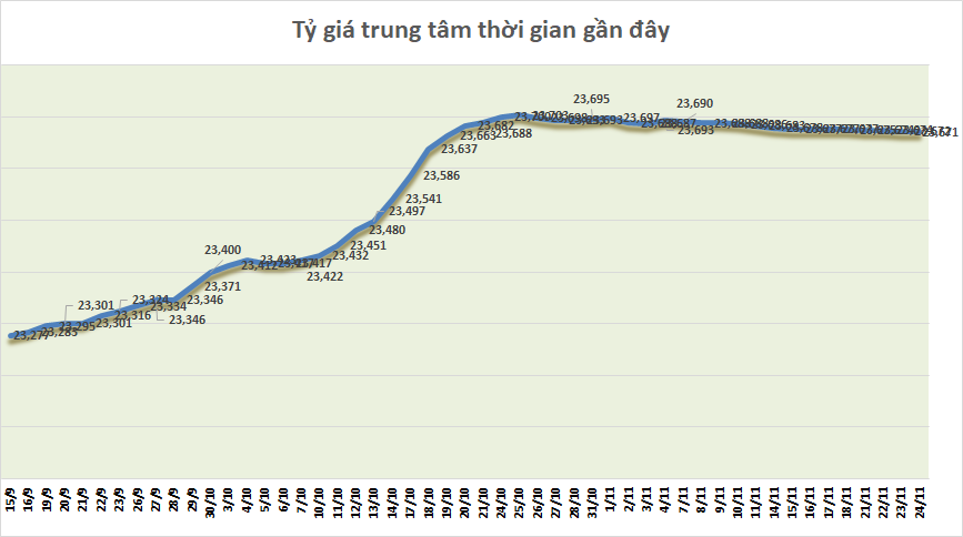 ty gia sang 2411 ty gia trung tam tiep tuc giam nhe 1 dong