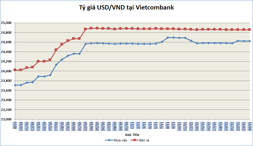 ty gia sang 2411 ty gia trung tam tiep tuc giam nhe 1 dong