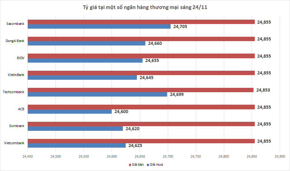 ty gia sang 2411 ty gia trung tam tiep tuc giam nhe 1 dong