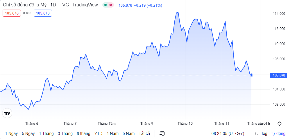 ty gia sang 2411 ty gia trung tam tiep tuc giam nhe 1 dong