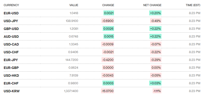 ty gia sang 2411 ty gia trung tam tiep tuc giam nhe 1 dong