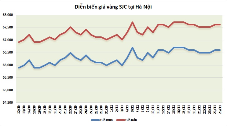 Thị trường vàng sáng 25/11: Duy trì đà tăng thi truong vang sang 2511 duy tri da tang