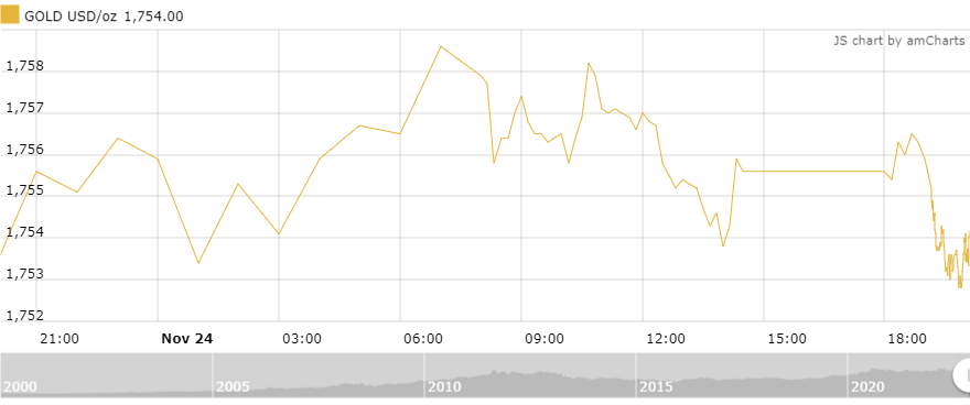 Thị trường vàng sáng 25/11: Duy trì đà tăng thi truong vang sang 2511 duy tri da tang