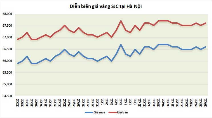 gia vang tuan toi co the di ngang