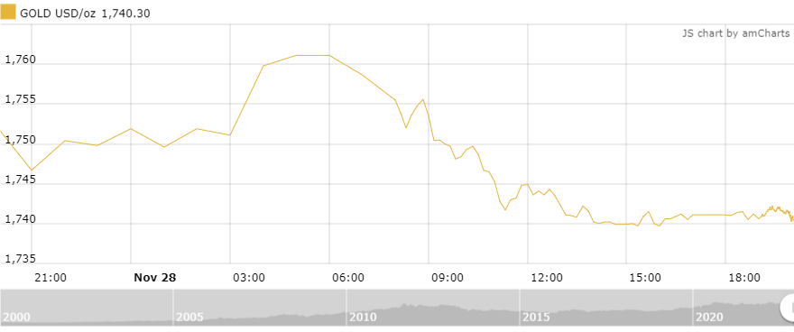 thi truong vang sang 2911 tiep tuc giam nhe