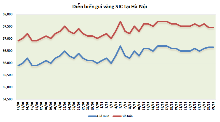 thi truong vang sang 2911 tiep tuc giam nhe