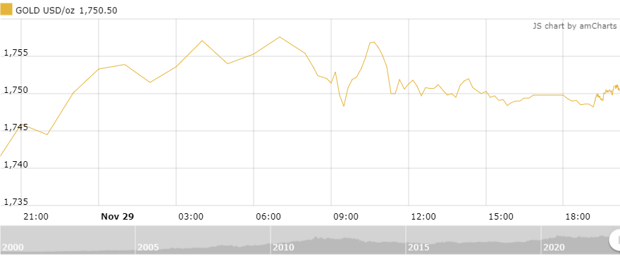thi truong vang sang 3011 tiep tuc nhich nhe