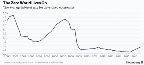 Kỷ nguyên nới lỏng tiền tệ chưa chấm dứt