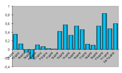 Giá vẫn chịu chi phí trung gian vô lý