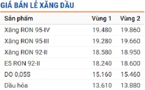 Xăng RON 92 đứng giá trước khi được thay thế bằng xăng E5