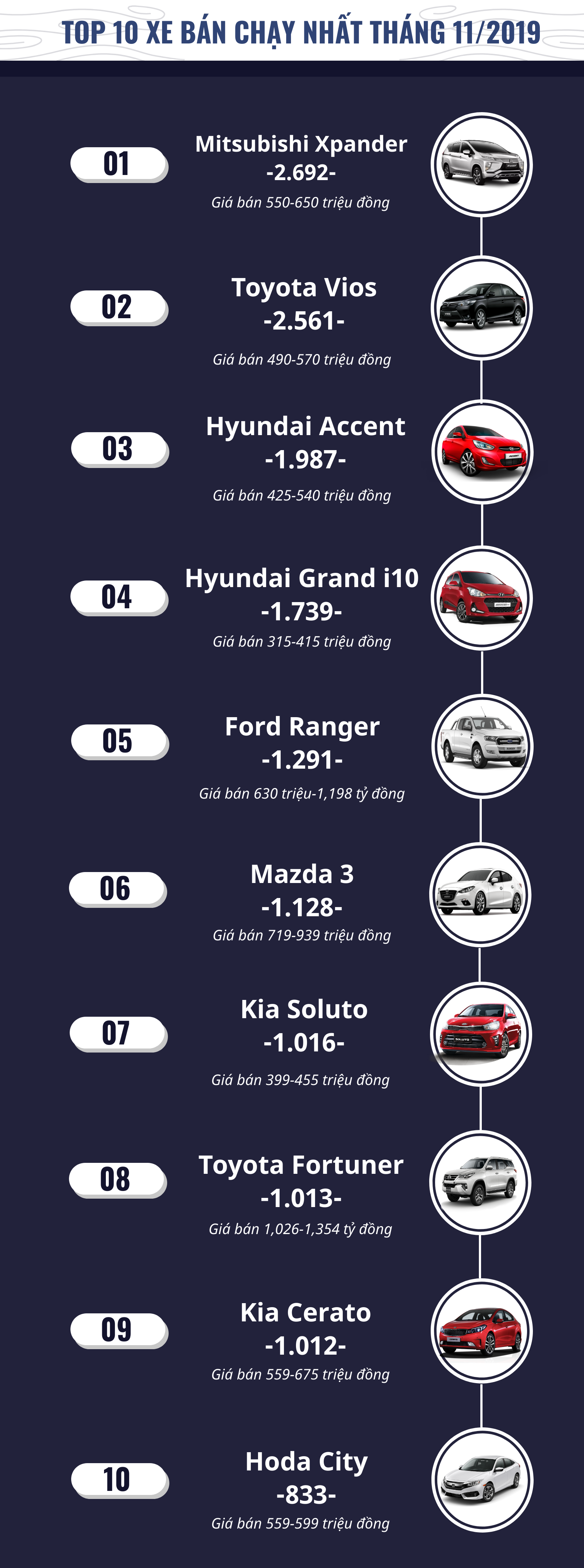 infographic top 10 xe ban chay nhat thang 112019 chao don tan binh soluto