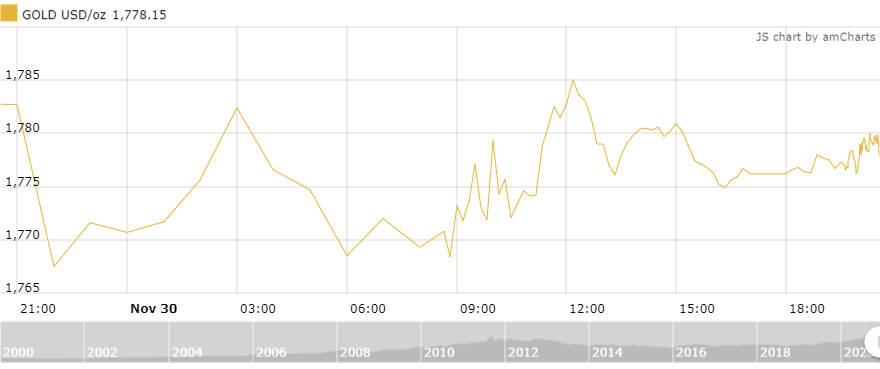 thi truong vang 112 cho doi cac goi kich thich de phuc hoi