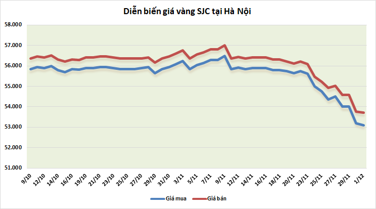 thi truong vang 112 cho doi cac goi kich thich de phuc hoi