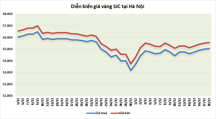 thi truong vang 1812 bac xanh suy yeu day vang tang gia