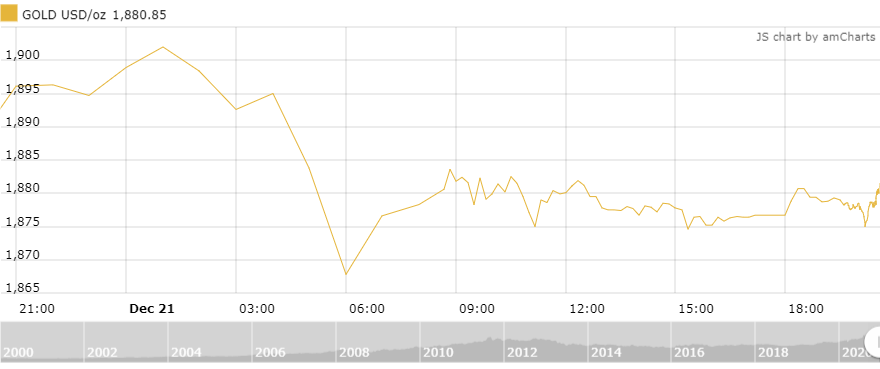 thi truong vang ngay 2212 bien the covid 19 ep gia vang lui buoc