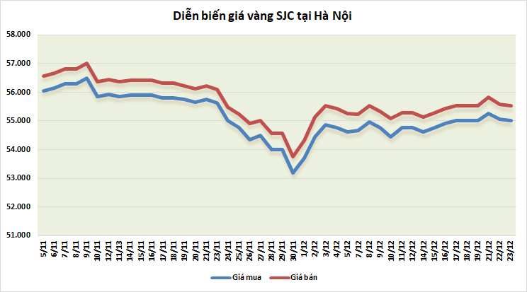 thi truong vang 2312 phot lo goi kich thich tiep tuc cho tro luc moi