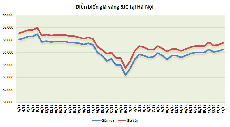 thi truong vang ngay 2412 vang khoi sac khi bac xanh suy yeu