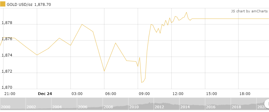 thi truong vang 2512 huong den 1900 usdoz trong tuan cuoi cung cua nam