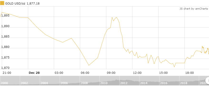 thi truong vang 2912 vang dang di tau luon sieu toc