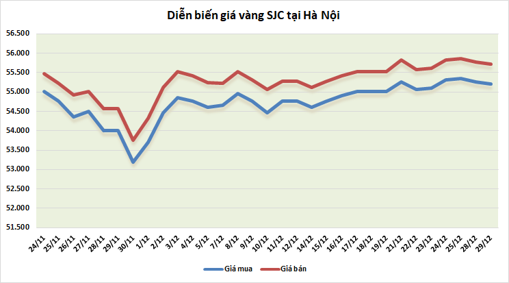 thi truong vang 2912 vang dang di tau luon sieu toc