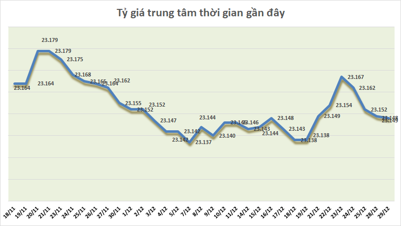 ty gia ngay 2912 ty gia trung tam giam phien thu 4 lien tiep