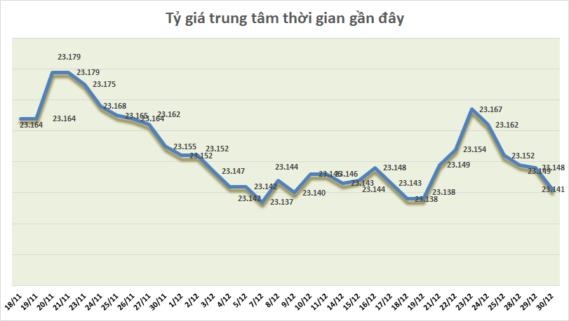 ty gia ngay 3012 ty gia trung tam giam phien thu 5 lien tiep