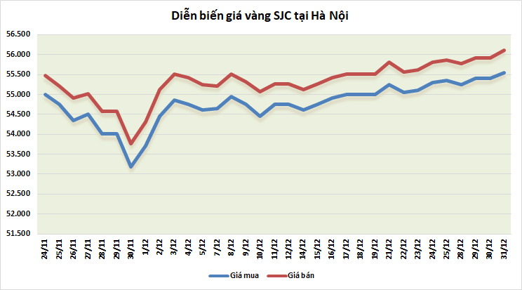 thi truong vang ngay 3112 chot lai nam thang hoa hua hen chinh phuc nhung dinh cao moi