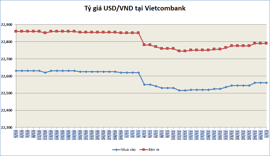 Tỷ giá sáng 1/12: Tỷ giá trung tâm tăng trở lại trong phiên đầu tháng ty gia ngay 112 ty gia trung tam tang tro lai trong phien dau thang