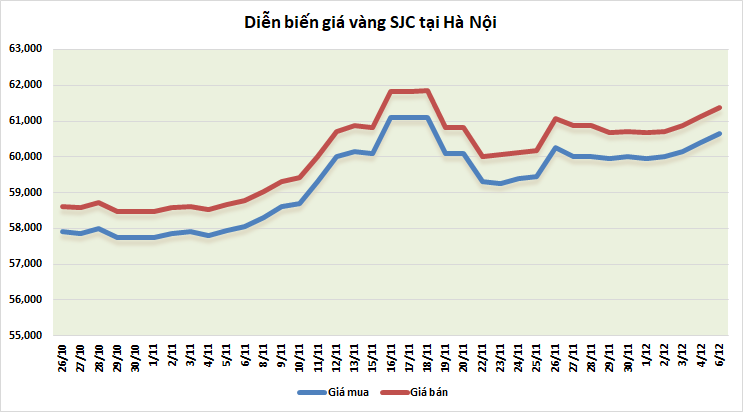 thi truong vang sang 612 tiep da tang