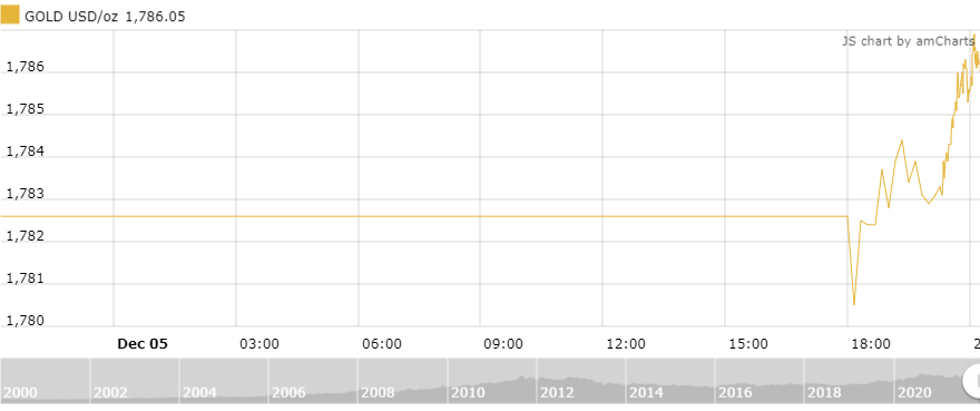 thi truong vang sang 612 tiep da tang