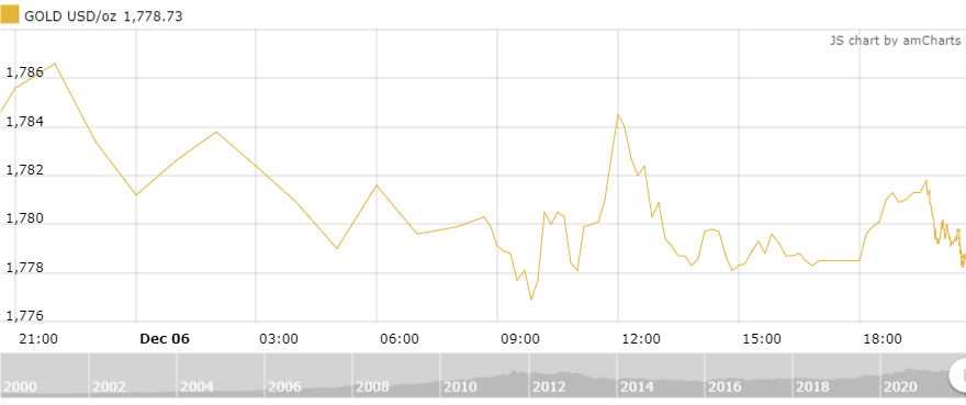 thi truong vang ngay 712