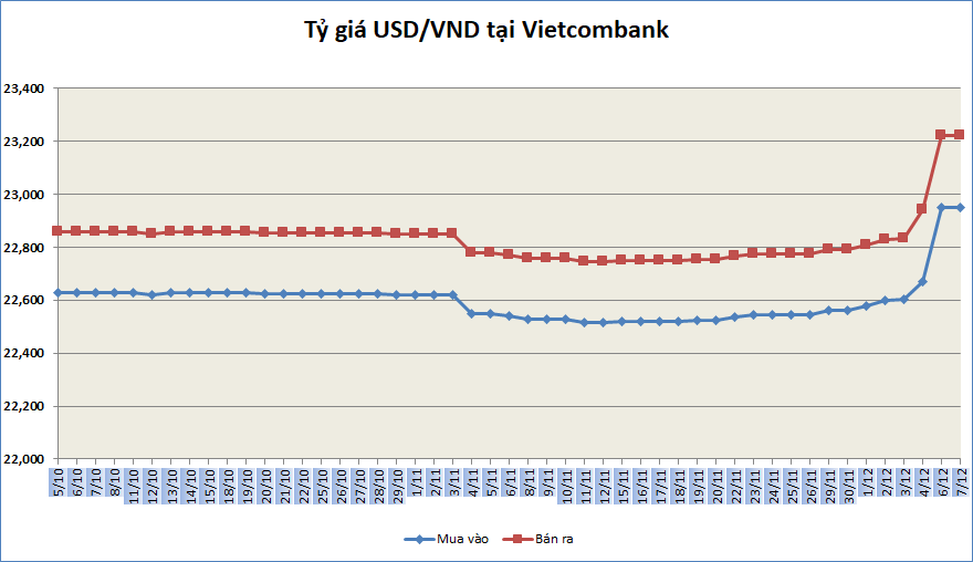 ty gia ngay 712 ty gia trung tam tiep tuc tang