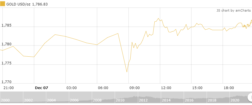 thi truong vang sang 812 it bien dong