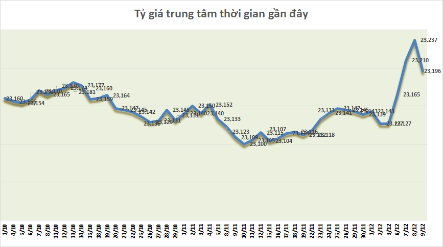 ty gia ngay 912 ty gia trung tam quay dau giam